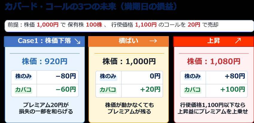 【1年で学ぶ かぶオプ投資術】第５回：夏枯れ相場を味方につける――保有株を働かせるカバード・コール