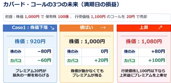 「【1年で学ぶ かぶオプ投資術】第５回：夏枯れ相場を味方につける――保有株を働かせるカバード・コール」の画像