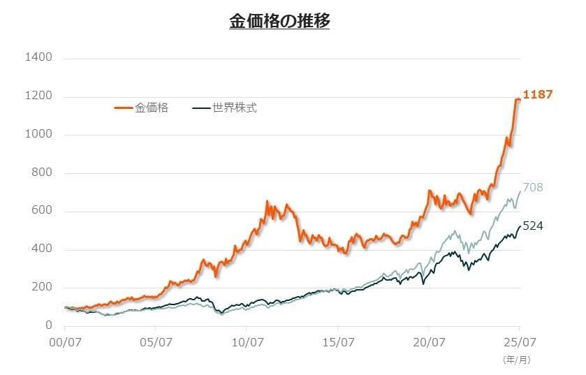 424A：グローバルＸ ゴールド ETF（為替ヘッジあり）／425A：グローバルＸ ゴールド ETF