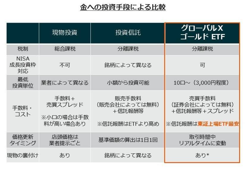 424A：グローバルＸ ゴールド ETF（為替ヘッジあり）／425A：グローバルＸ ゴールド ETF