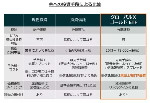「424A：グローバルＸ ゴールド ETF（為替ヘッジあり）／425A：グローバルＸ ゴールド ETF」の画像