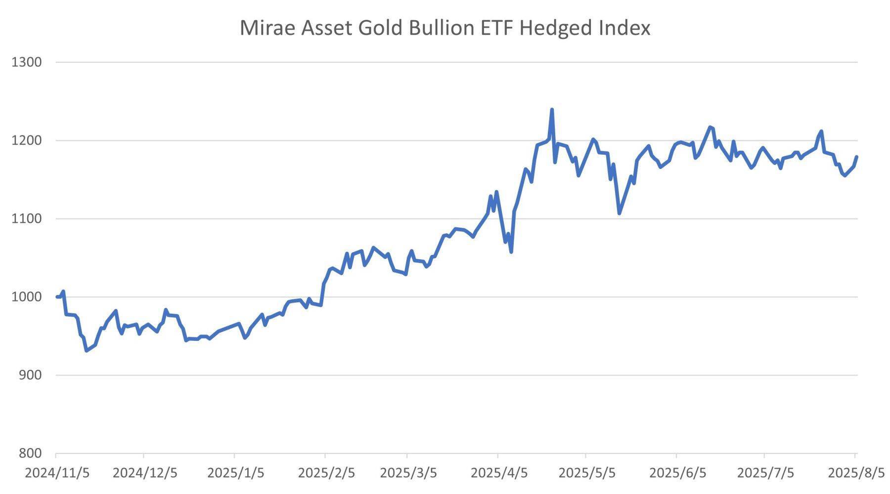 424A：グローバルＸ ゴールド ETF（為替ヘッジあり）／425A：グローバルＸ ゴールド ETF