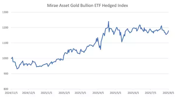 「424A：グローバルＸ ゴールド ETF（為替ヘッジあり）／425A：グローバルＸ ゴールド ETF」の画像