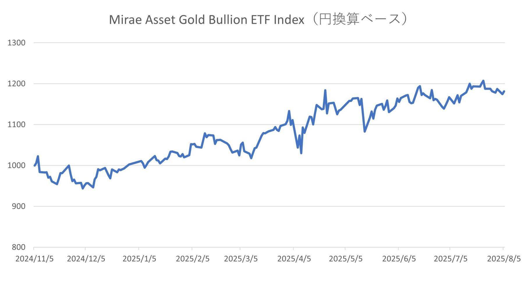 424A：グローバルＸ ゴールド ETF（為替ヘッジあり）／425A：グローバルＸ ゴールド ETF