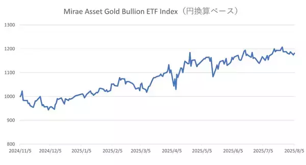 「424A：グローバルＸ ゴールド ETF（為替ヘッジあり）／425A：グローバルＸ ゴールド ETF」の画像