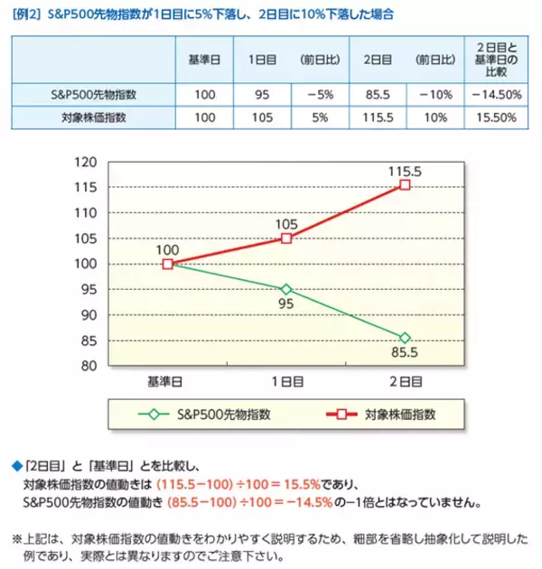 「2238：iFreeETF S＆P500インバース」の画像