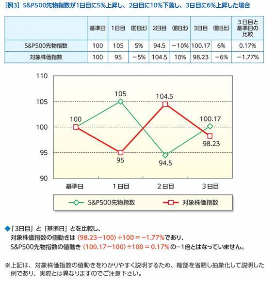 2238：iFreeETF S＆P500インバース