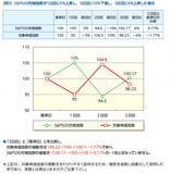 「2238：iFreeETF S＆P500インバース」の画像4