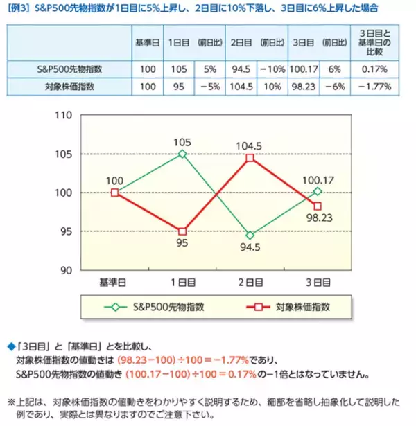 「2238：iFreeETF S＆P500インバース」の画像