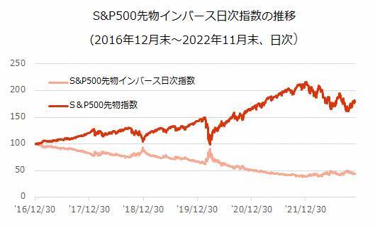 2238：iFreeETF S＆P500インバース