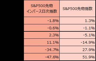 2238：iFreeETF S＆P500インバース