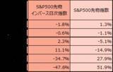 「2238：iFreeETF S＆P500インバース」の画像6