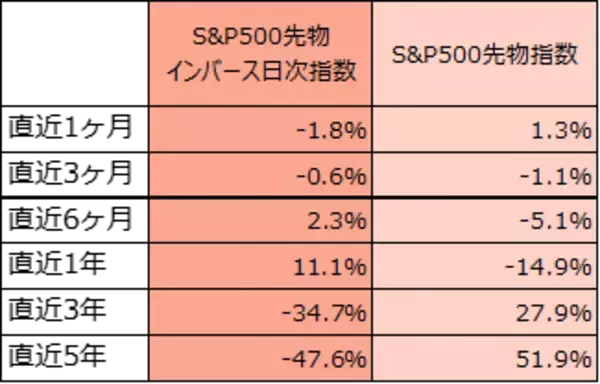 「2238：iFreeETF S＆P500インバース」の画像