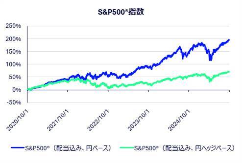 449A：ステート・ストリート・スパイダー S＆P500® ETF（為替ヘッジなし）／450A：ステート・ストリート・スパイダー S＆P500® ETF（為替ヘッジあり）