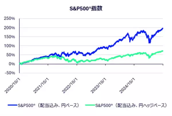 「449A：ステート・ストリート・スパイダー S＆P500® ETF（為替ヘッジなし）／450A：ステート・ストリート・スパイダー S＆P500® ETF（為替ヘッジあり）」の画像