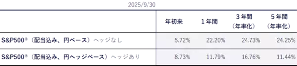 「449A：ステート・ストリート・スパイダー S＆P500® ETF（為替ヘッジなし）／450A：ステート・ストリート・スパイダー S＆P500® ETF（為替ヘッジあり）」の画像