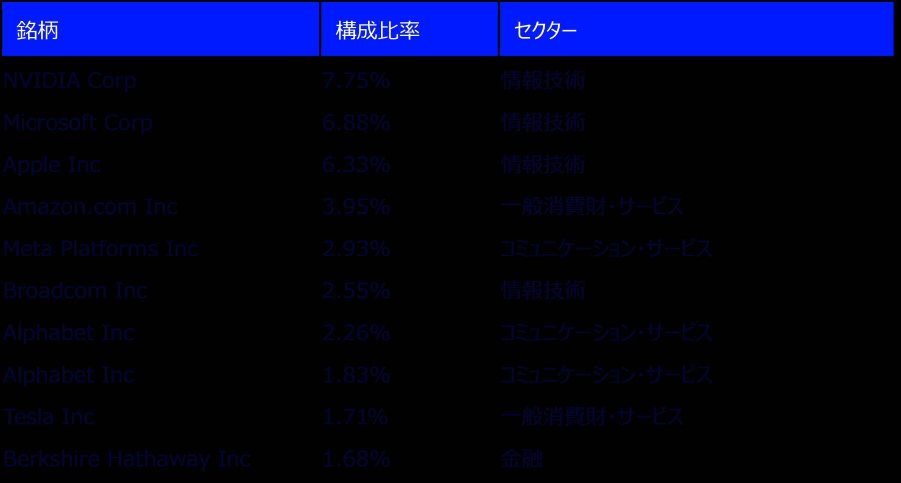 449A：ステート・ストリート・スパイダー S＆P500® ETF（為替ヘッジなし）／450A：ステート・ストリート・スパイダー S＆P500® ETF（為替ヘッジあり）