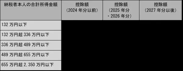 「基礎控除とは？2025年税制改正の内容や給与所得控除との違いも解説」の画像
