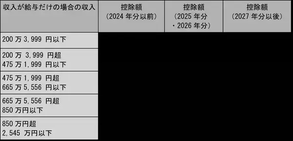「基礎控除とは？2025年税制改正の内容や給与所得控除との違いも解説」の画像