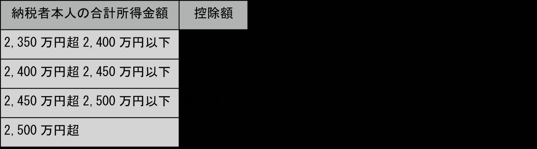 基礎控除とは？2025年税制改正の内容や給与所得控除との違いも解説