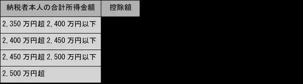 「基礎控除とは？2025年税制改正の内容や給与所得控除との違いも解説」の画像
