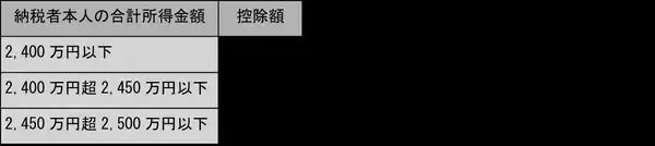 「基礎控除とは？2025年税制改正の内容や給与所得控除との違いも解説」の画像
