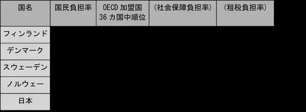「高福祉国家とは？スウェーデンなど北欧諸国と日本を比較」の画像