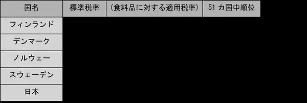 「高福祉国家とは？スウェーデンなど北欧諸国と日本を比較」の画像
