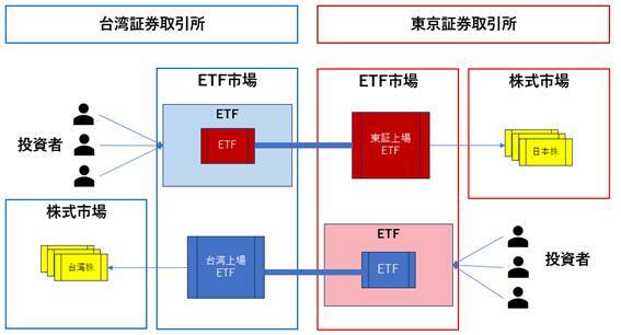 台湾株ETFが日本初上場 ― その特徴とは？