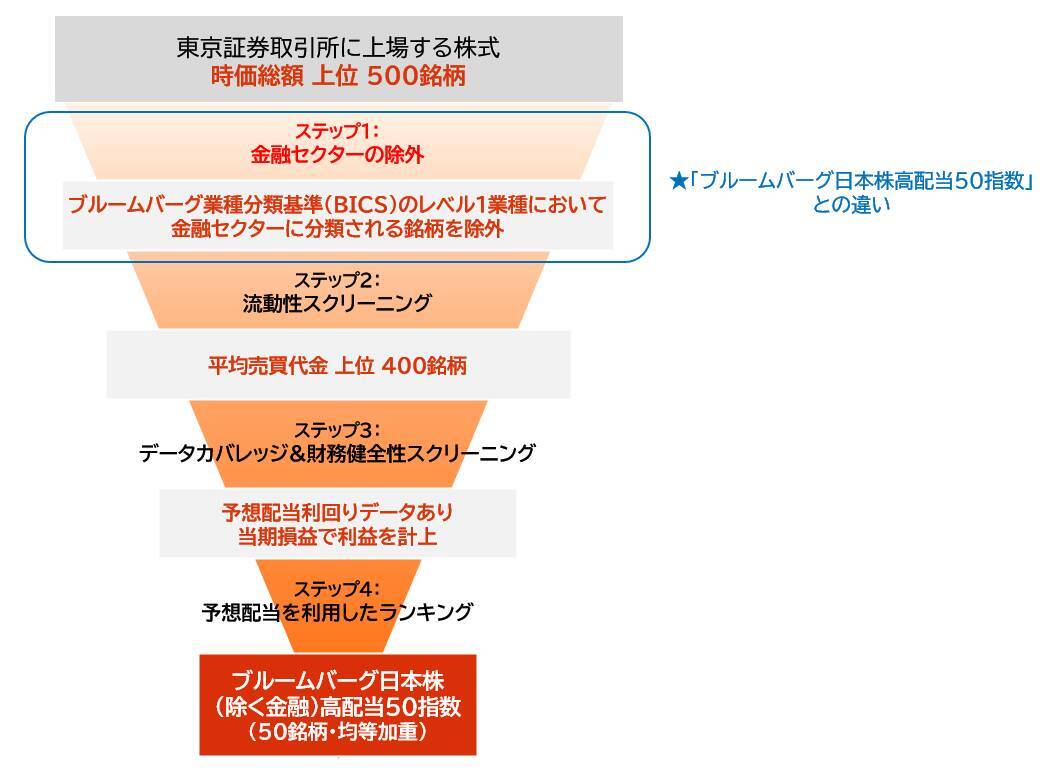 566A：iFreeETF ブルームバーグ日本株（除く金融）高配当50指数