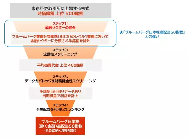「566A：iFreeETF ブルームバーグ日本株（除く金融）高配当50指数」の画像