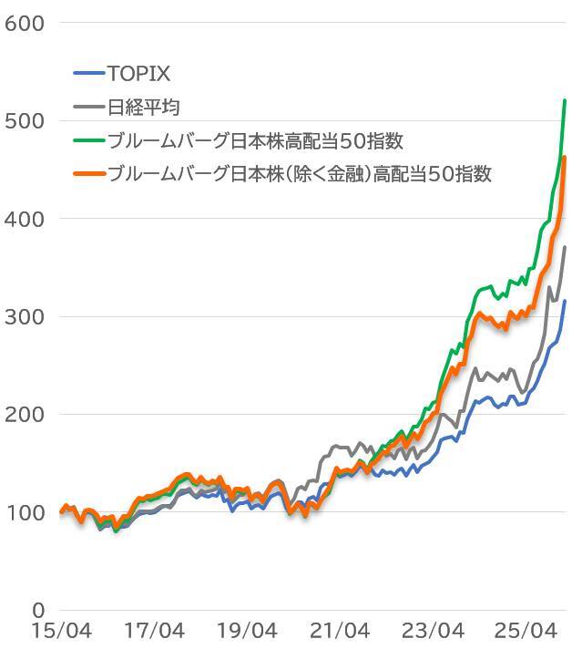 566A：iFreeETF ブルームバーグ日本株（除く金融）高配当50指数