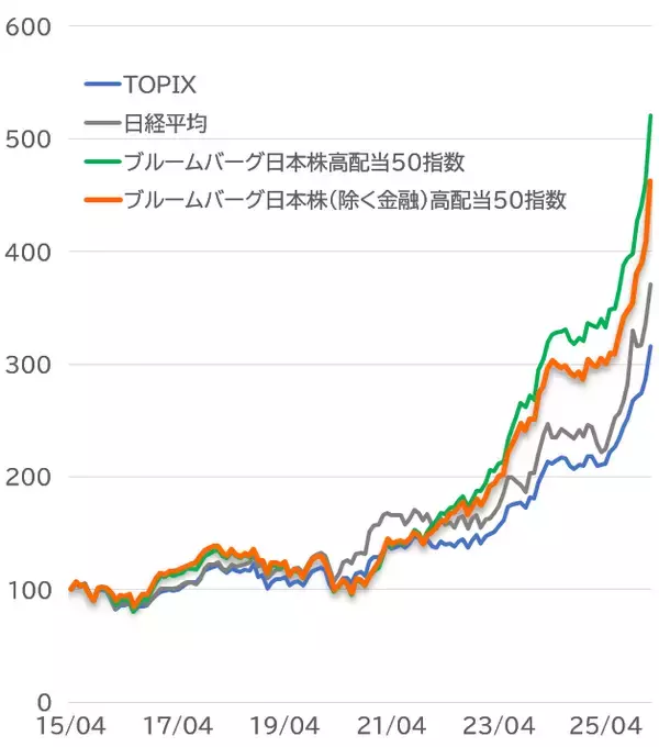 「566A：iFreeETF ブルームバーグ日本株（除く金融）高配当50指数」の画像