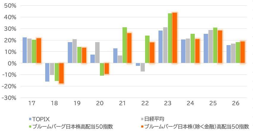 566A：iFreeETF ブルームバーグ日本株（除く金融）高配当50指数