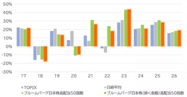 「566A：iFreeETF ブルームバーグ日本株（除く金融）高配当50指数」の画像