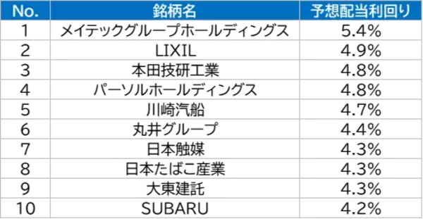 「566A：iFreeETF ブルームバーグ日本株（除く金融）高配当50指数」の画像