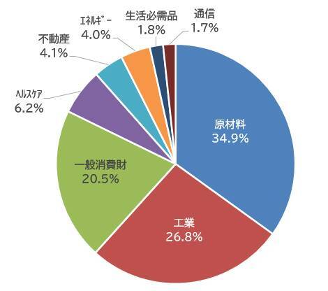 566A：iFreeETF ブルームバーグ日本株（除く金融）高配当50指数