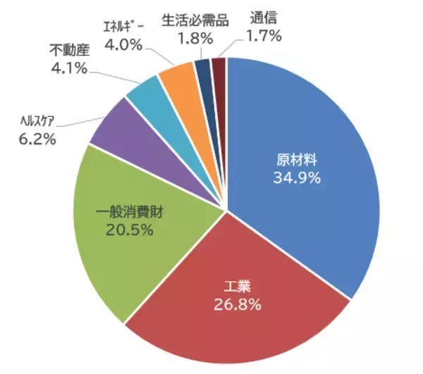 「566A：iFreeETF ブルームバーグ日本株（除く金融）高配当50指数」の画像