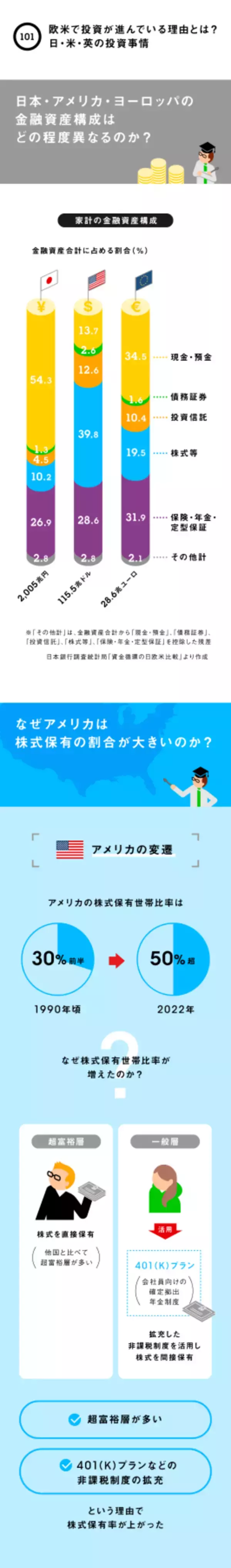 「欧米で投資が進んでいる理由とは？日・米・英の投資事情」の画像