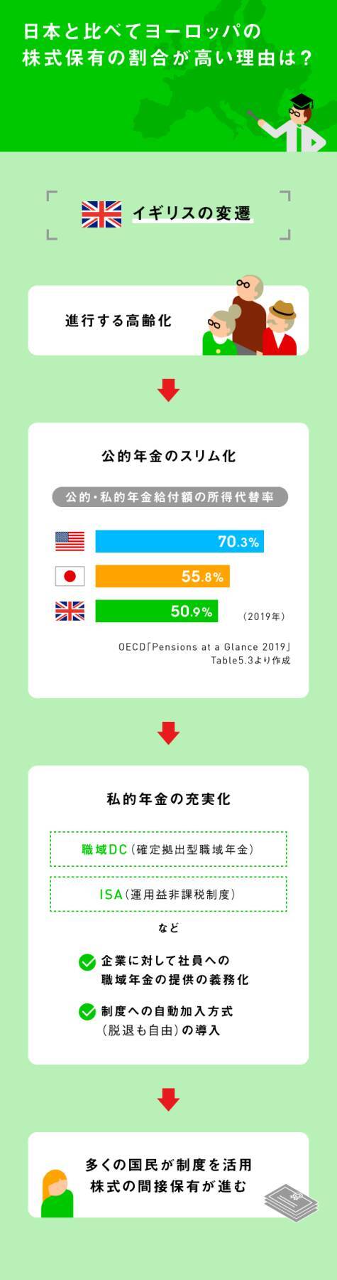 欧米で投資が進んでいる理由とは？日・米・英の投資事情