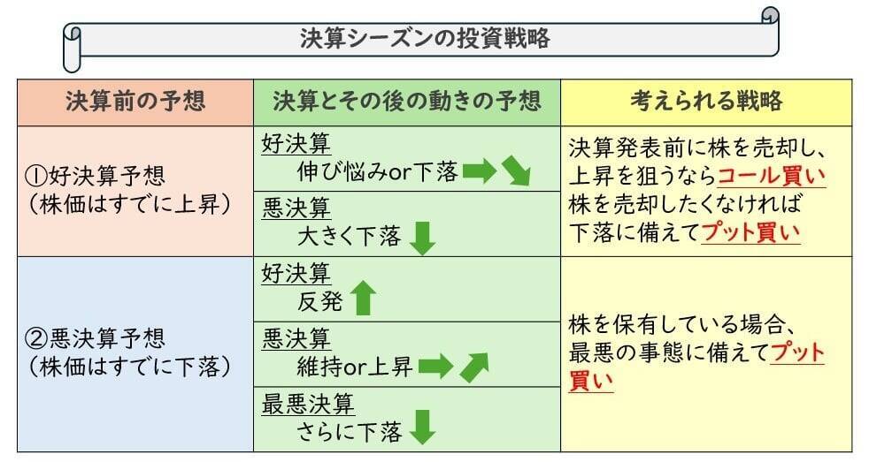 【1年で学ぶ かぶオプ投資術】第1回：決算シーズンを賢く乗り切る投資手法