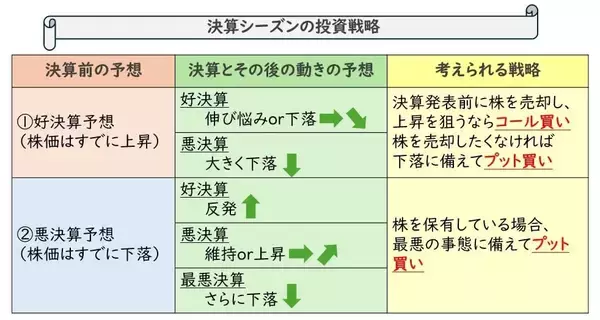 「【1年で学ぶ かぶオプ投資術】第1回：決算シーズンを賢く乗り切る投資手法」の画像