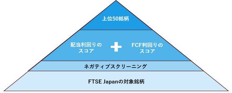 518A：NF・日本株高配当キャッシュフロー50ETF