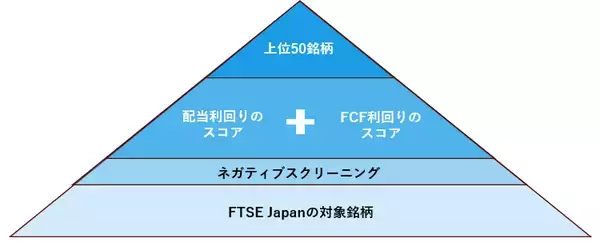 「518A：NF・日本株高配当キャッシュフロー50ETF」の画像