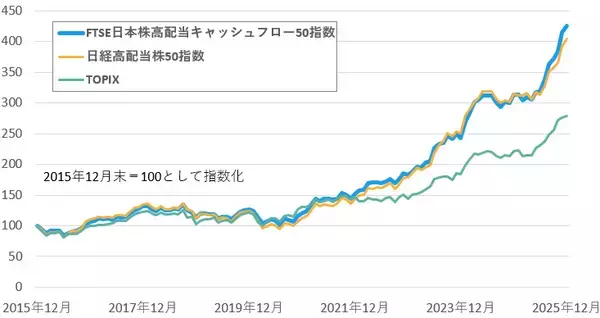 「518A：NF・日本株高配当キャッシュフロー50ETF」の画像