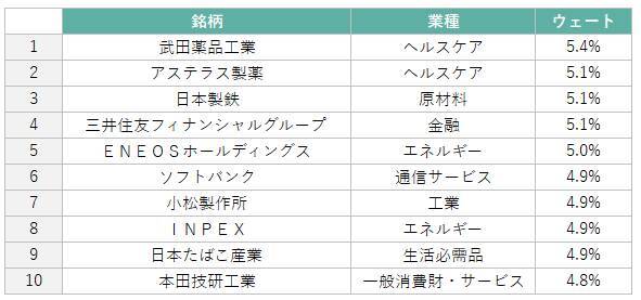 518A：NF・日本株高配当キャッシュフロー50ETF