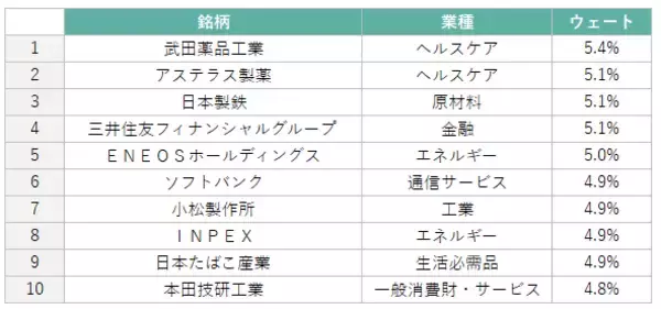 「518A：NF・日本株高配当キャッシュフロー50ETF」の画像