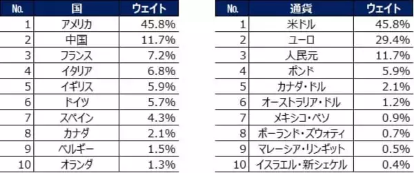 「539A：NZAM 上場投信 海外債券（FTSE WGBI 除く⽇本）（為替ヘッジなし）」の画像