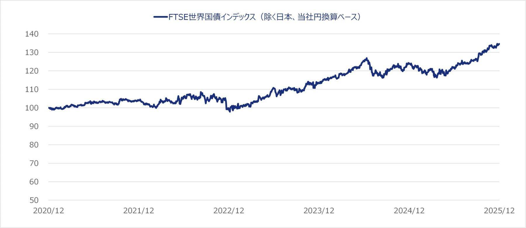 539A：NZAM 上場投信 海外債券（FTSE WGBI 除く⽇本）（為替ヘッジなし）