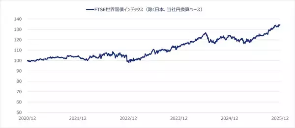 「539A：NZAM 上場投信 海外債券（FTSE WGBI 除く⽇本）（為替ヘッジなし）」の画像